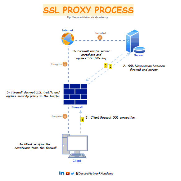Understanding The SSL PROXY PROCESS