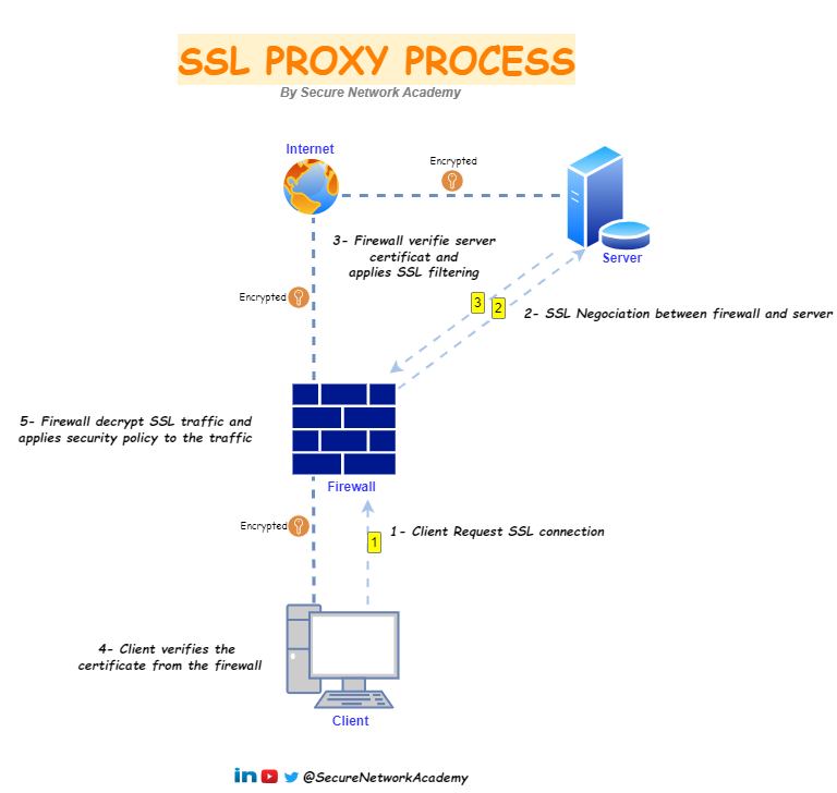 Secure network Academy