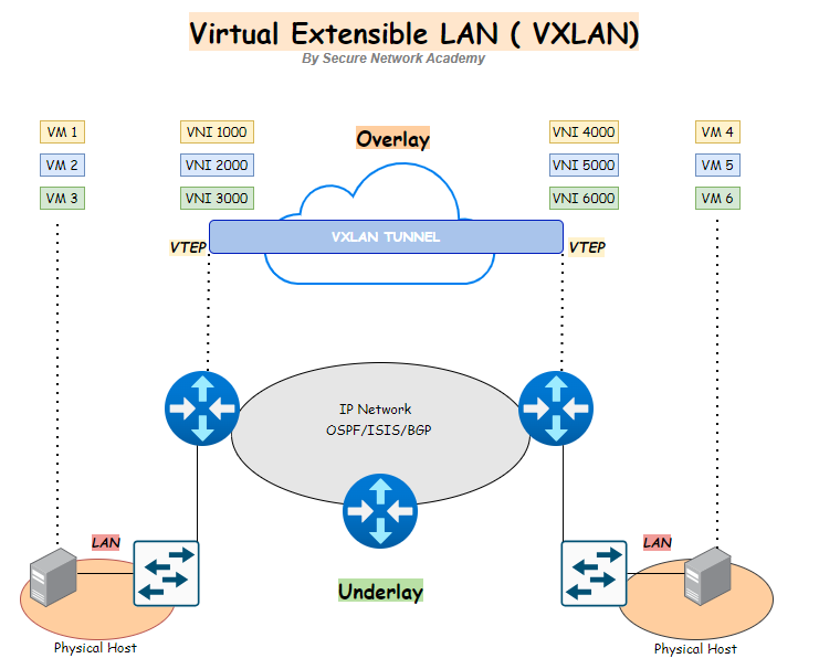 Secure network Academy